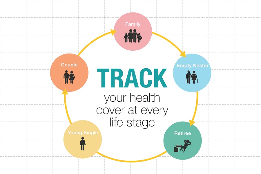 Five Stages of Health Insurance